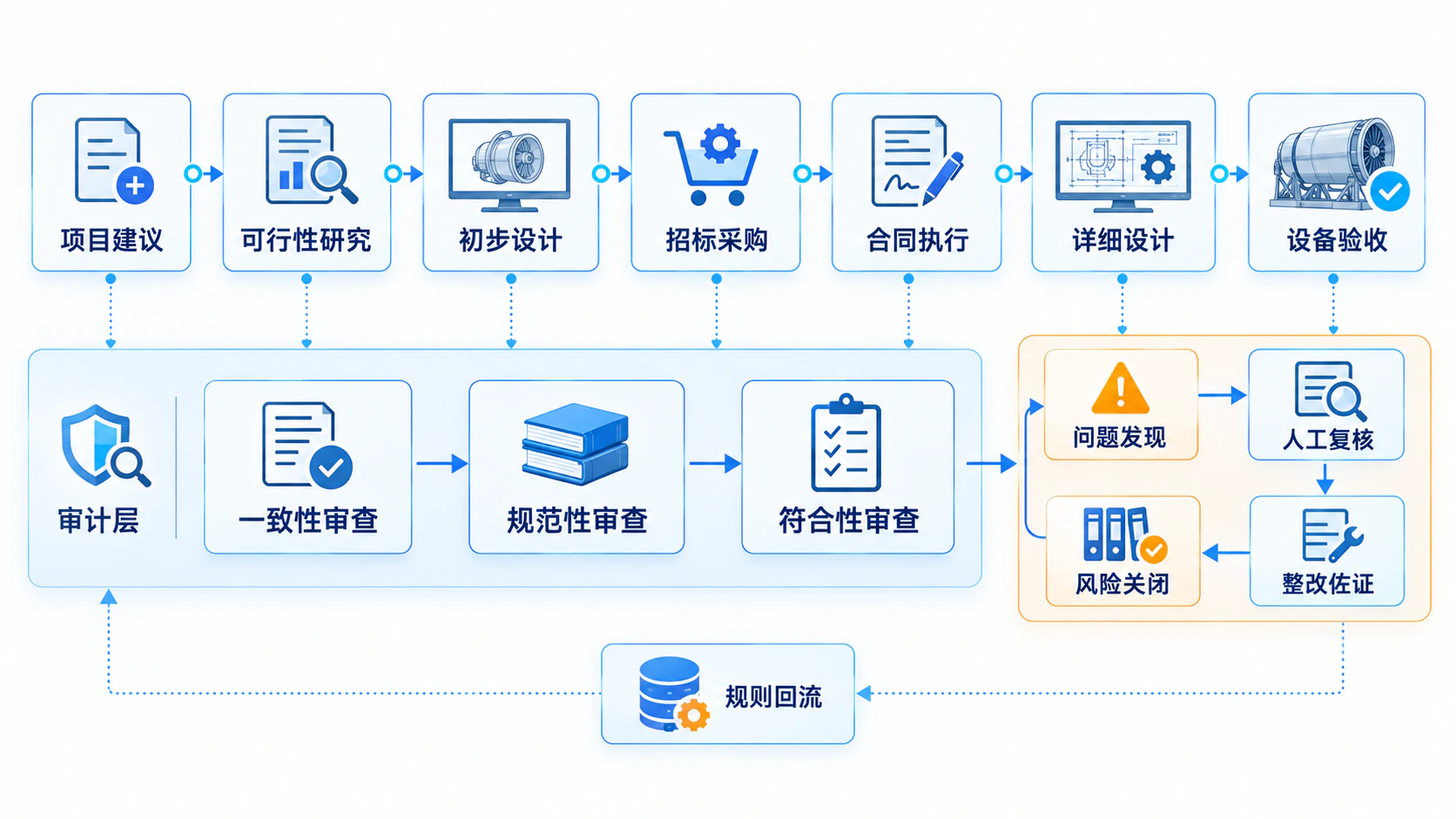 多 Agent 审查、人工复核与整改闭环流程图