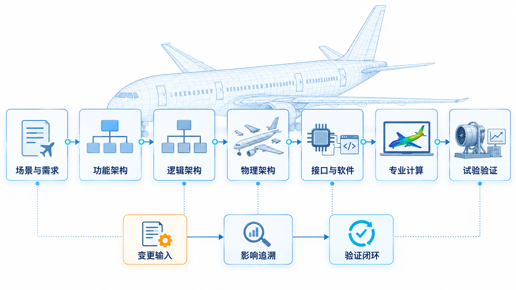 需求、架构、系统、设备、软件与试验追溯关系图
