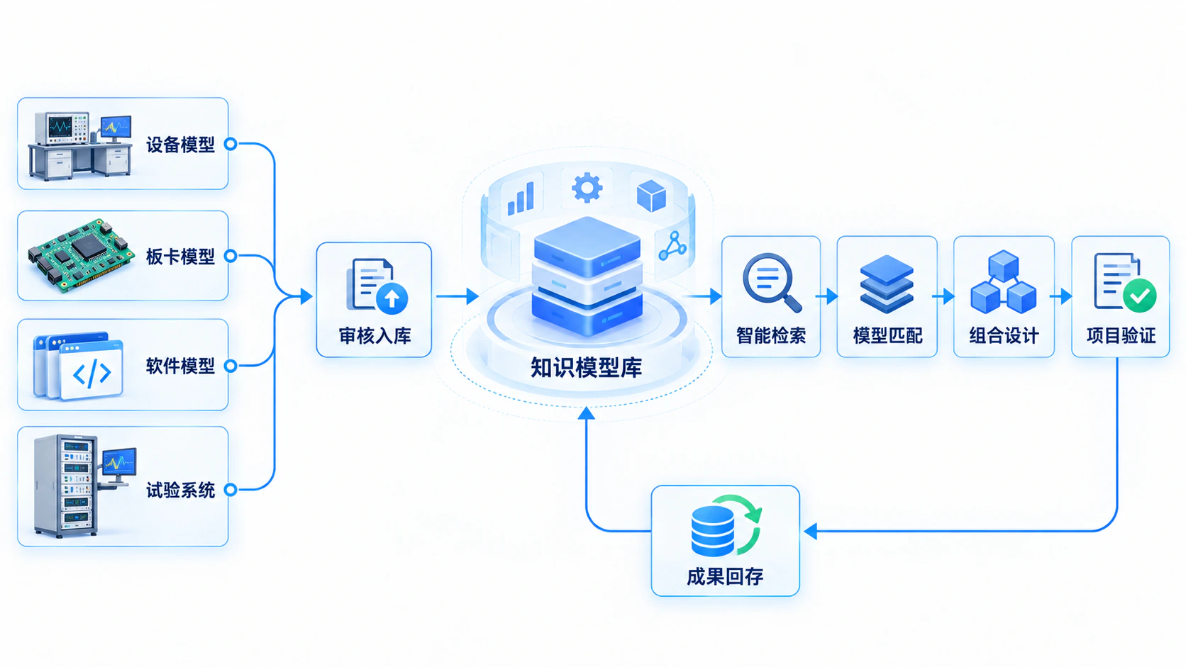 模型检索、匹配与组合设计界面