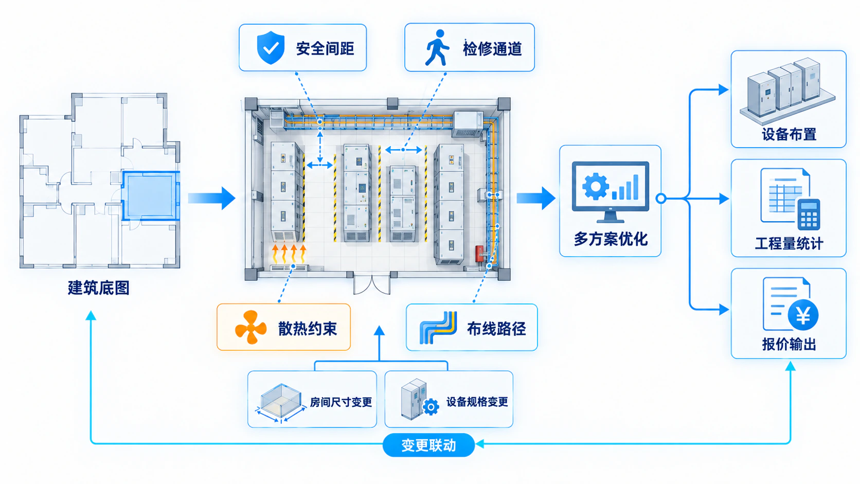 设备布置、布线与安全间距设计界面