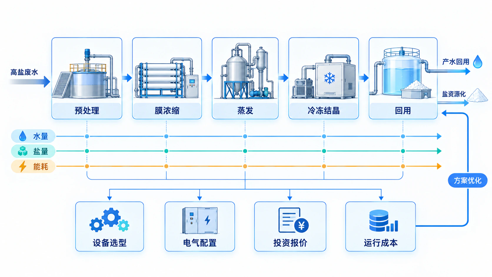 工艺计算、设备、电气与报价联动关系图