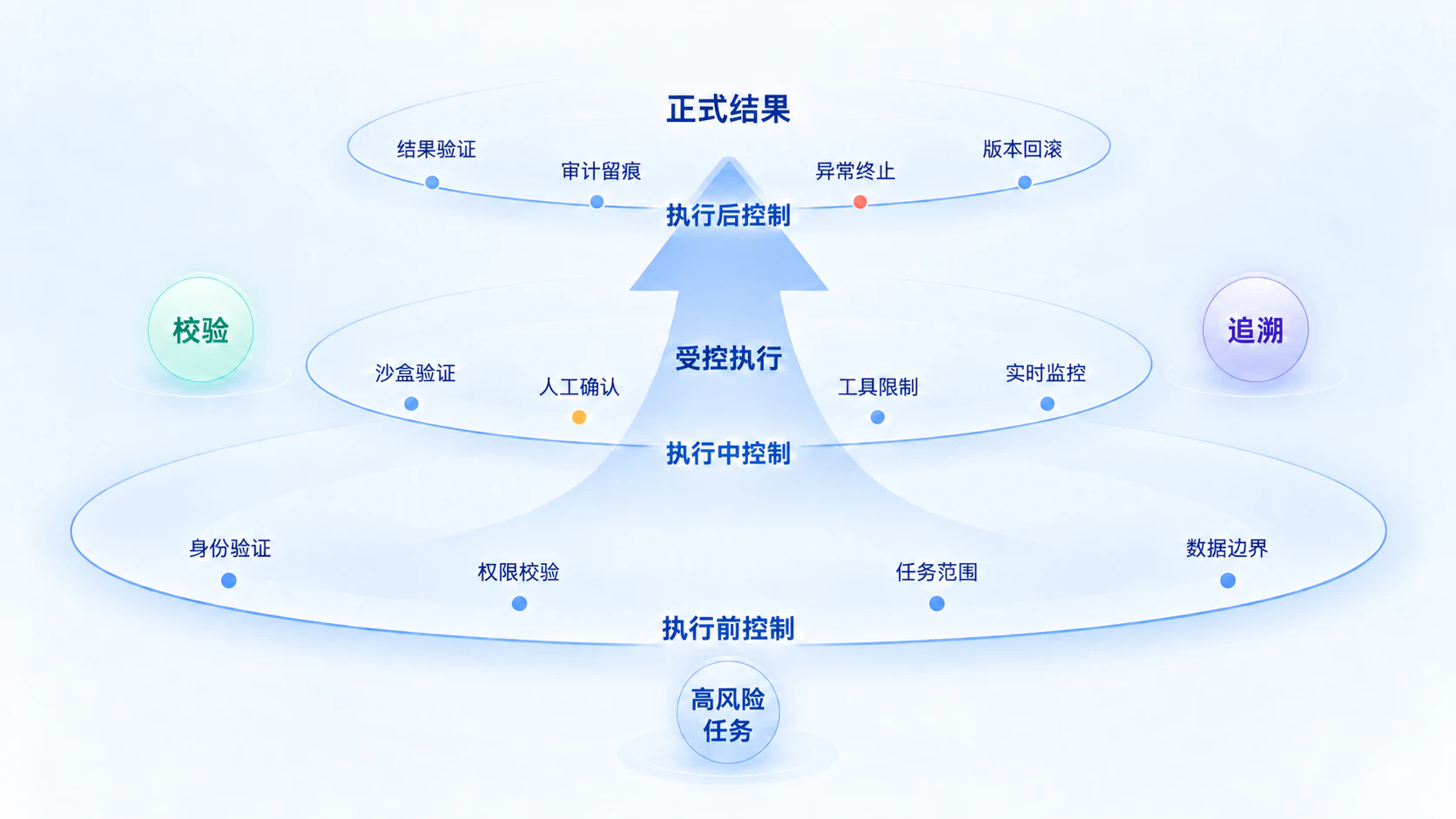高风险操作控制流程:校验、验证、人工确认、执行与审计