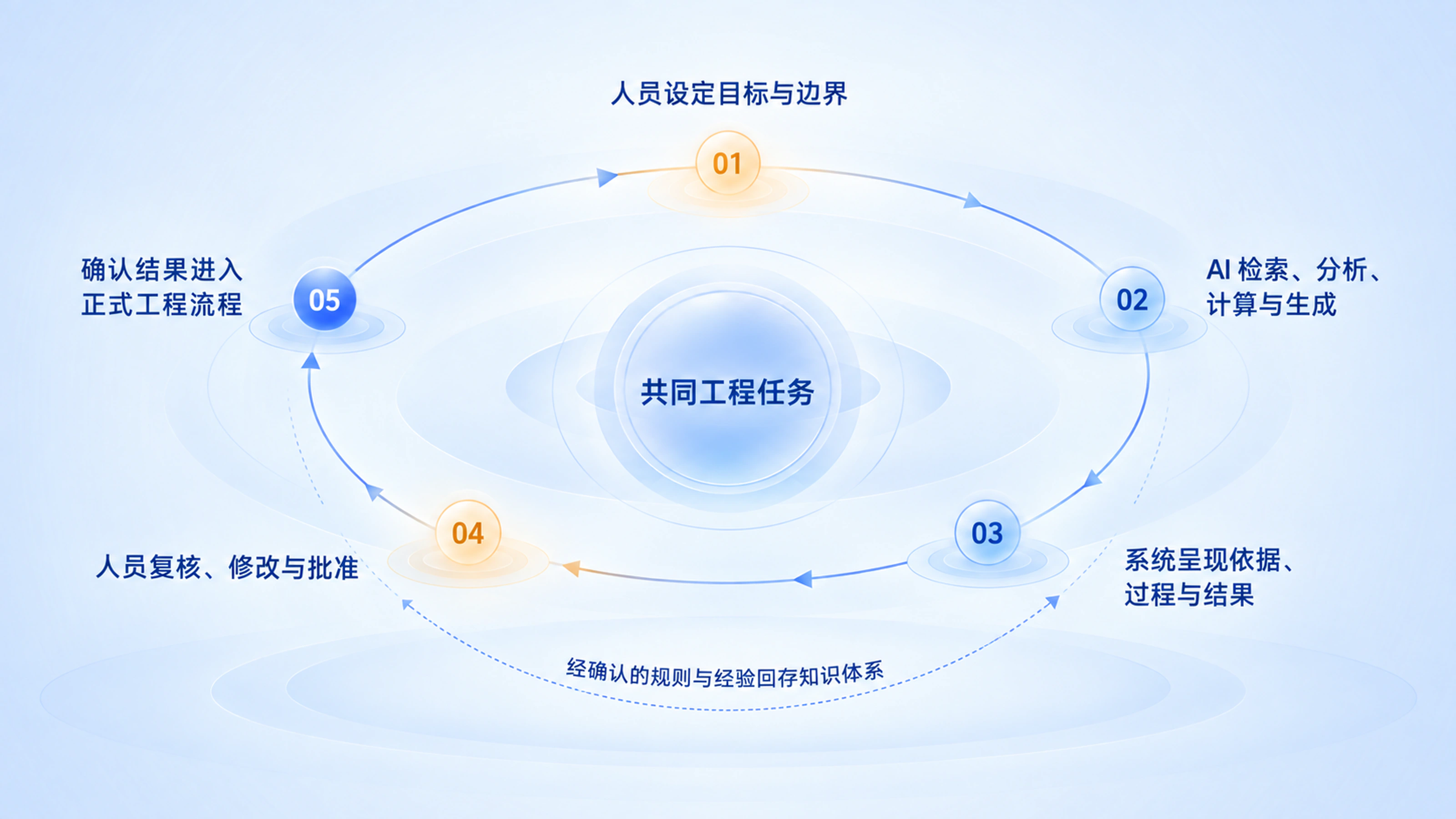 人工协同闭环:目标设定、智能执行、过程呈现、专业复核与正式发布