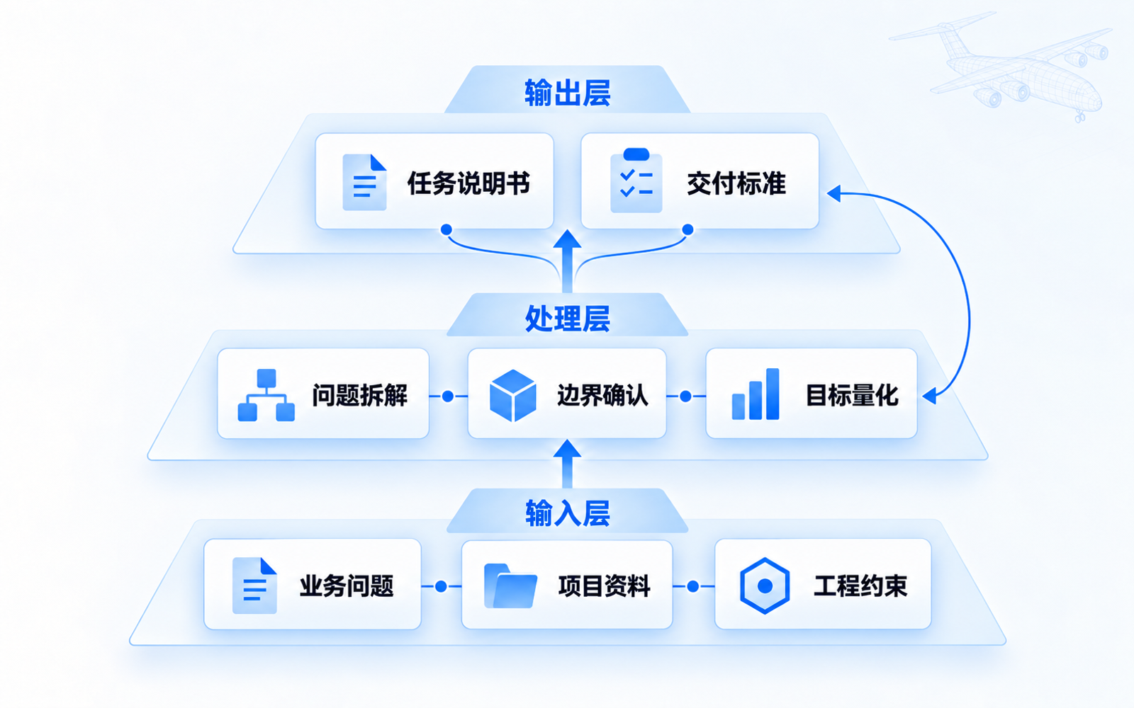 业务问题、项目资料和工程约束经过问题拆解、边界确认与目标量化,形成任务说明书和交付标准